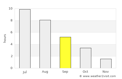 Tootsi average rain in September