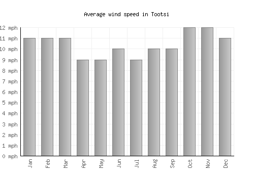 Tootsi average winspeed by month (mph)
