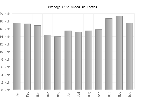 Tootsi average winspeed by month (km/h)