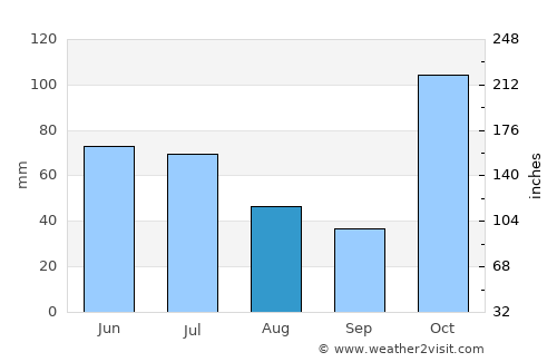 Toowong average rain in August