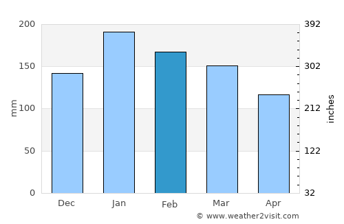 Toowong average rain in February