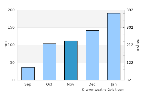 Toowong average rain in November