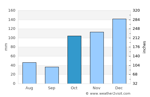 Toowong average rain in October