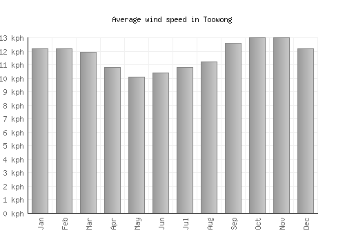 Toowong average winspeed by month (km/h)