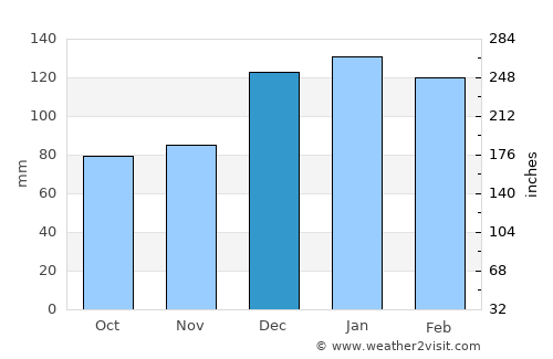 Toowoomba average rain in December