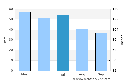 Toowoomba average rain in July