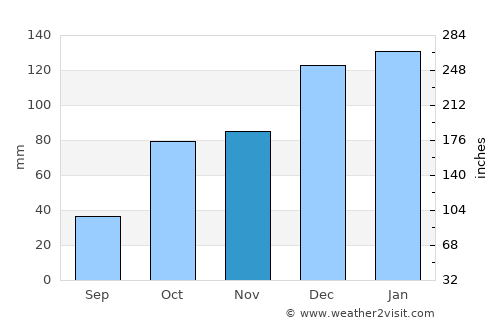 Toowoomba average rain in November