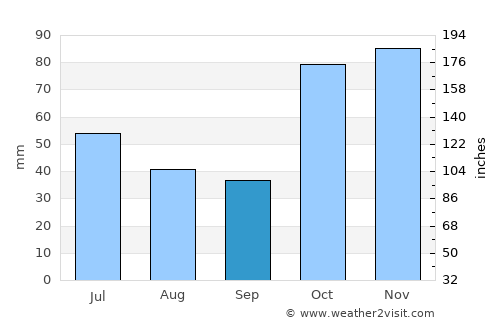 Toowoomba average rain in September