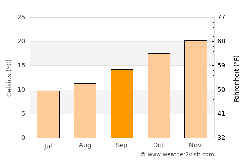 Toowoomba average temperature in September