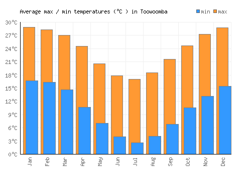 Toowoomba average minimum / maximum temperatures (Celsius)