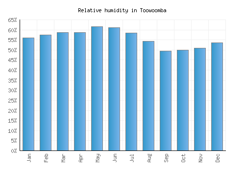 Toowoomba relative humidity averages