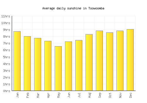 Toowoomba average daily sunshine chart