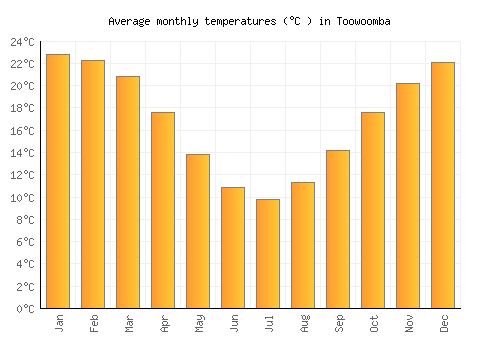 Toowoomba average temperature chart (Celsius)
