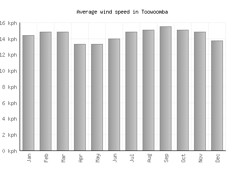 Toowoomba average winspeed by month (km/h)