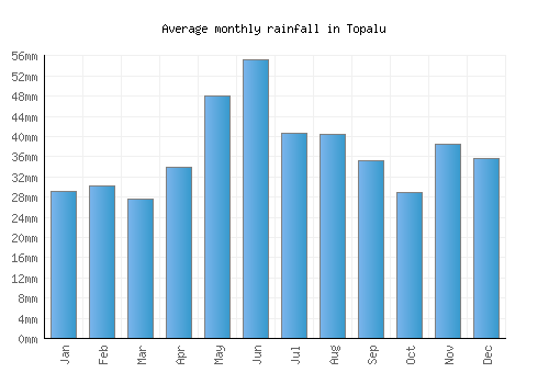 Topalu monthly rainfall chart (mm)
