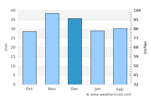 Topalu average rain in December