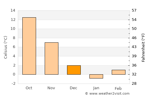 Topalu average temperature in December