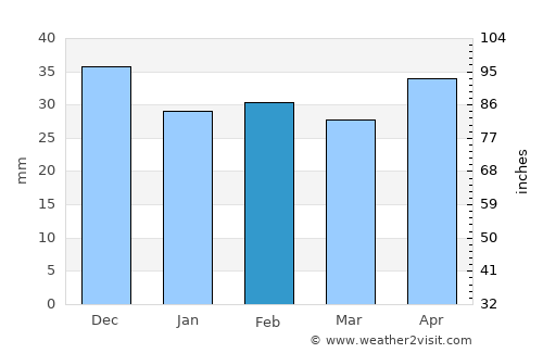 Topalu average rain in February