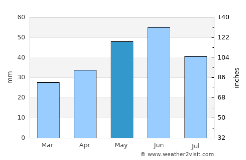 Topalu average rain in May