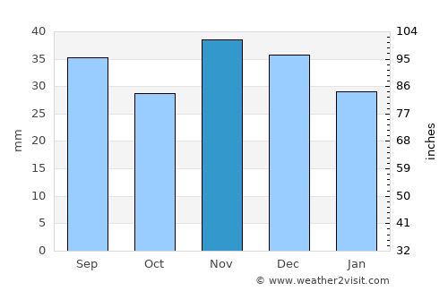 Topalu average rain in November