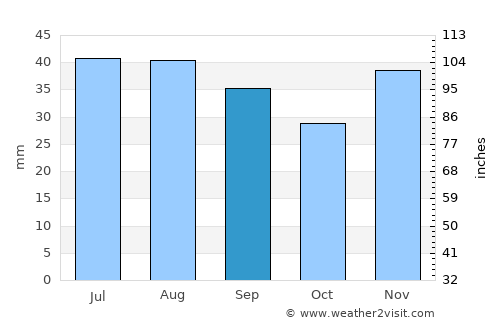 Topalu average rain in September