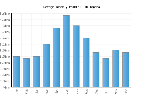 Topana monthly rainfall chart (inches)