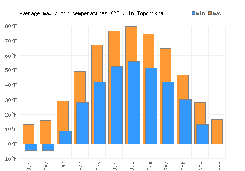 Topchikha average minimum / maximum temperatures (Fahrenheit)