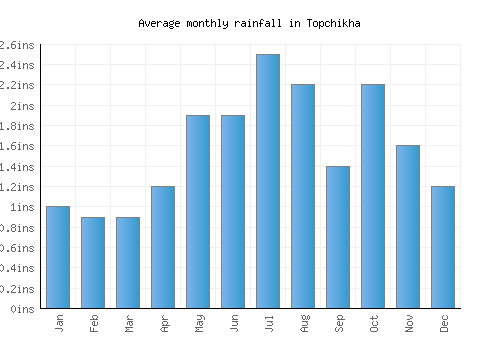 Topchikha monthly rainfall chart (inches)