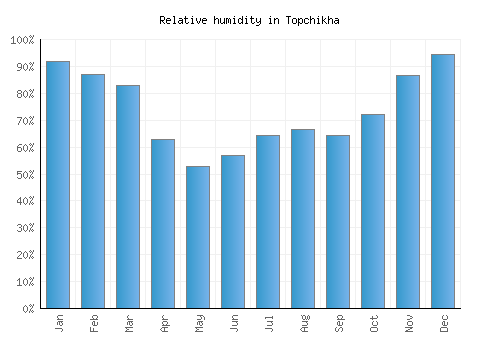 Topchikha relative humidity averages