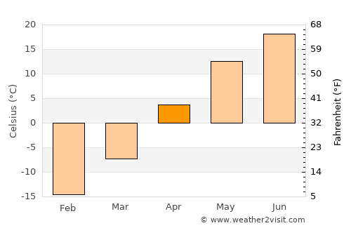 Topchikha average temperature in April