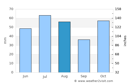 Topchikha average rain in August