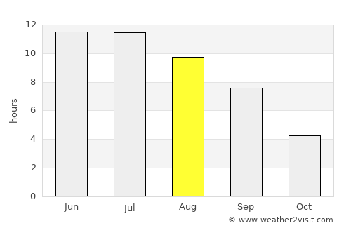 Topchikha average rain in August