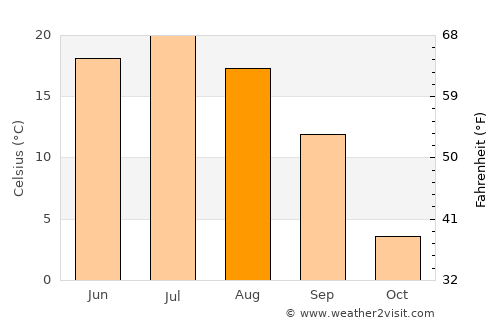 Topchikha average temperature in August