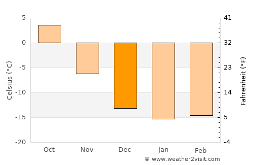 Topchikha average temperature in December