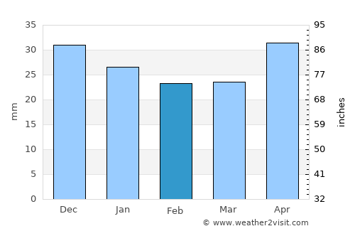 Topchikha average rain in February
