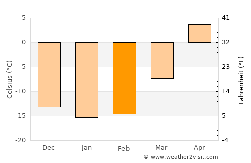 Topchikha average temperature in February