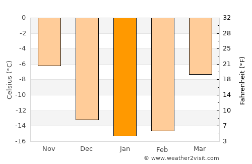 Topchikha average temperature in January