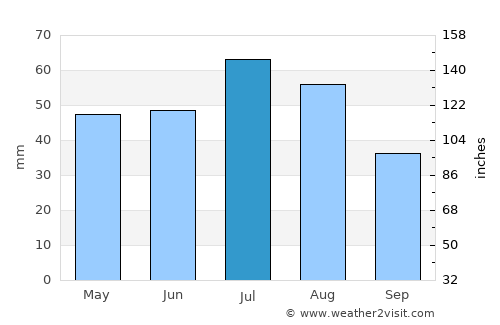 Topchikha average rain in July
