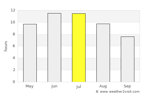 Topchikha average rain in July
