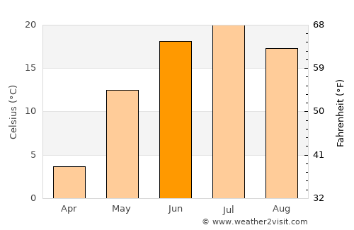 Topchikha average temperature in June