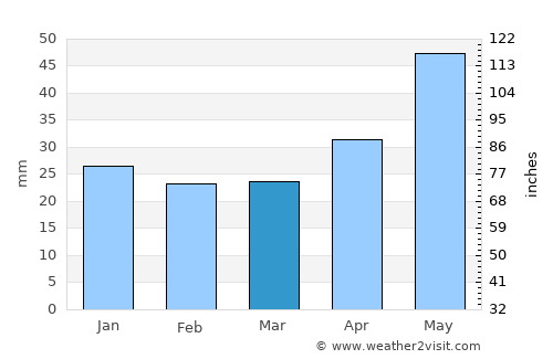 Topchikha average rain in March