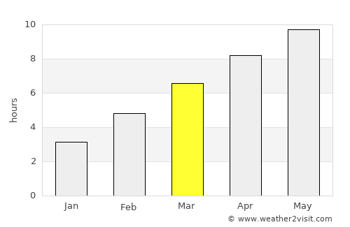 Topchikha average rain in March