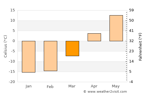 Topchikha average temperature in March