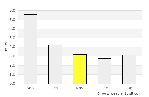 Topchikha average rain in November