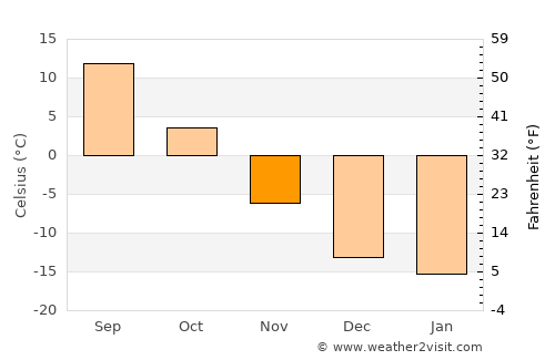 Topchikha average temperature in November