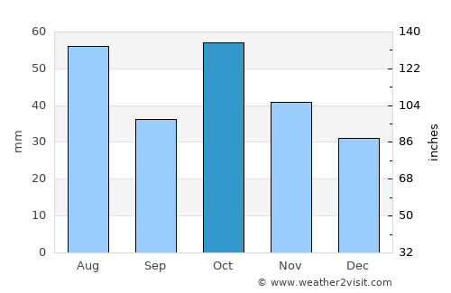 Topchikha average rain in October