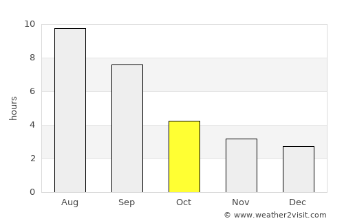 Topchikha average rain in October