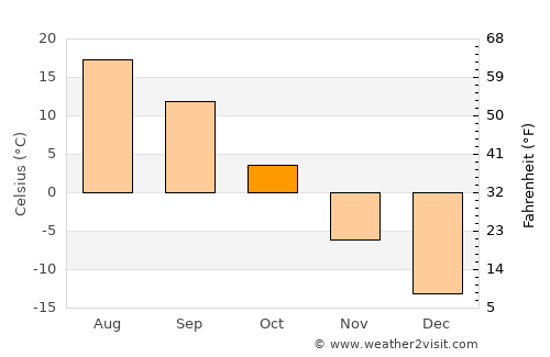 Topchikha average temperature in October