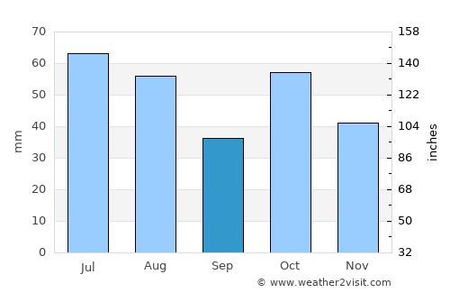 Topchikha average rain in September