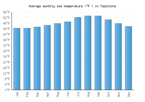 Topchikha average sea temperature chart (Fahrenheit)